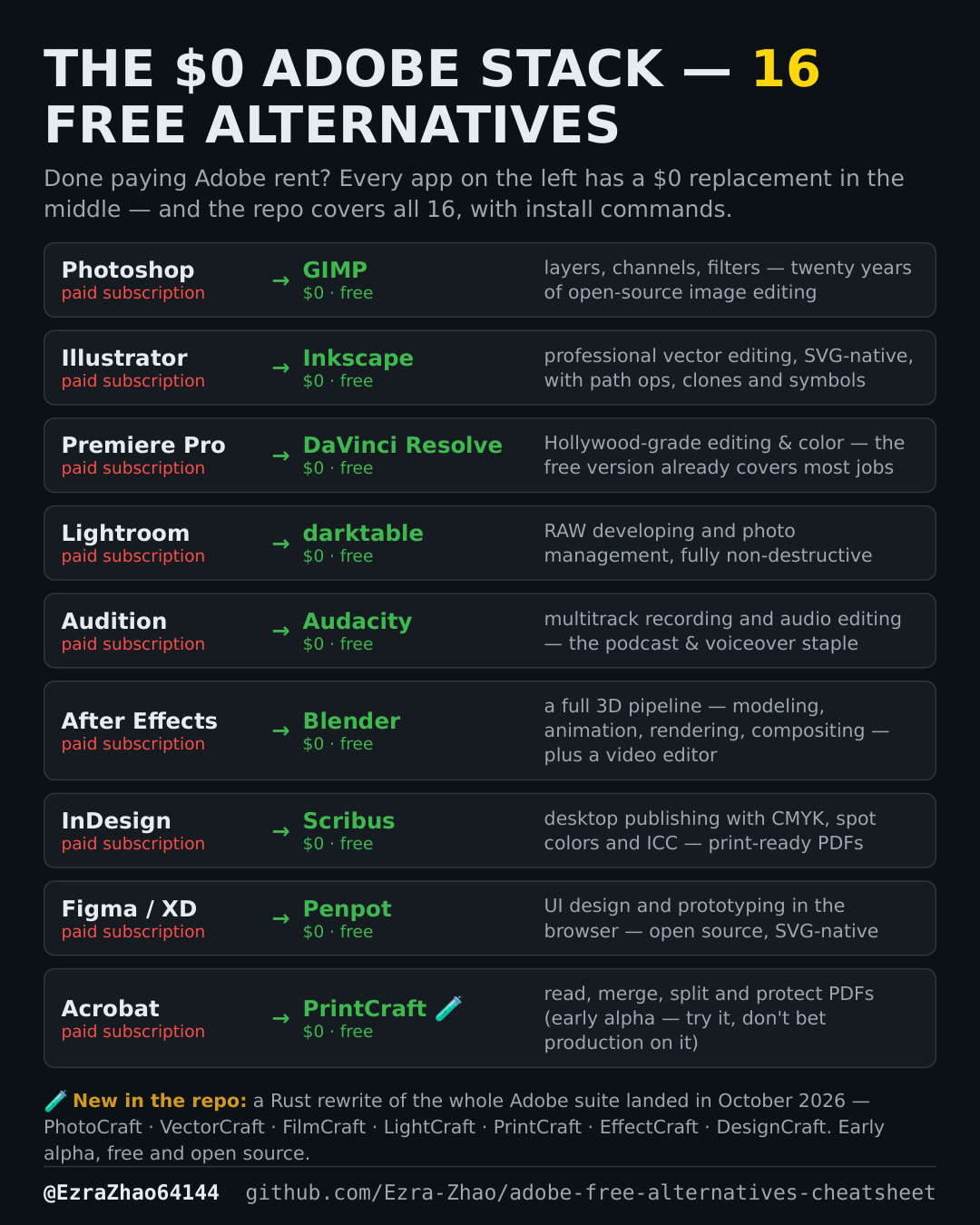 Adobe Free Alternatives one-page card — 16 free replacements