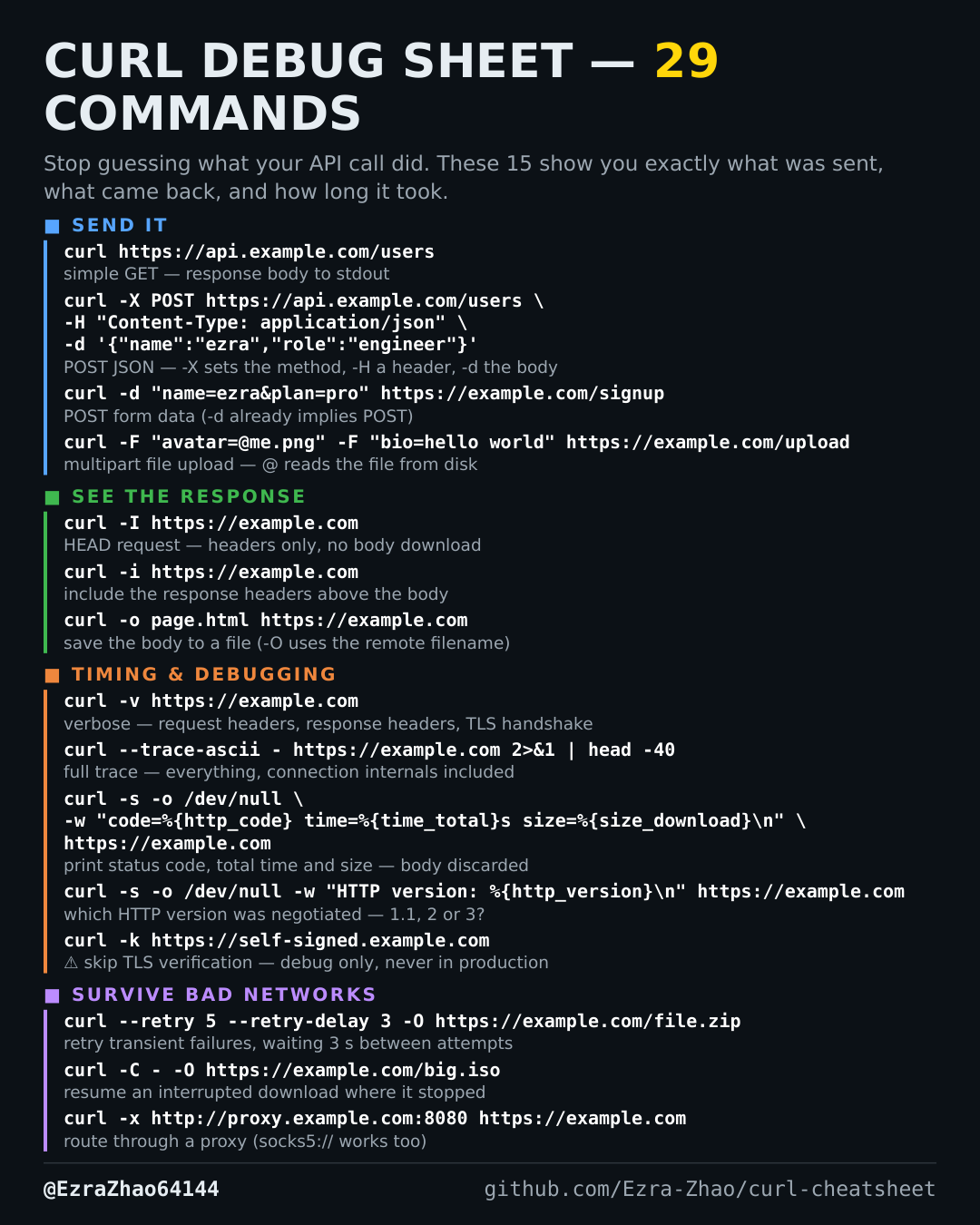 curl Cheatsheet one-page card — commands that actually work