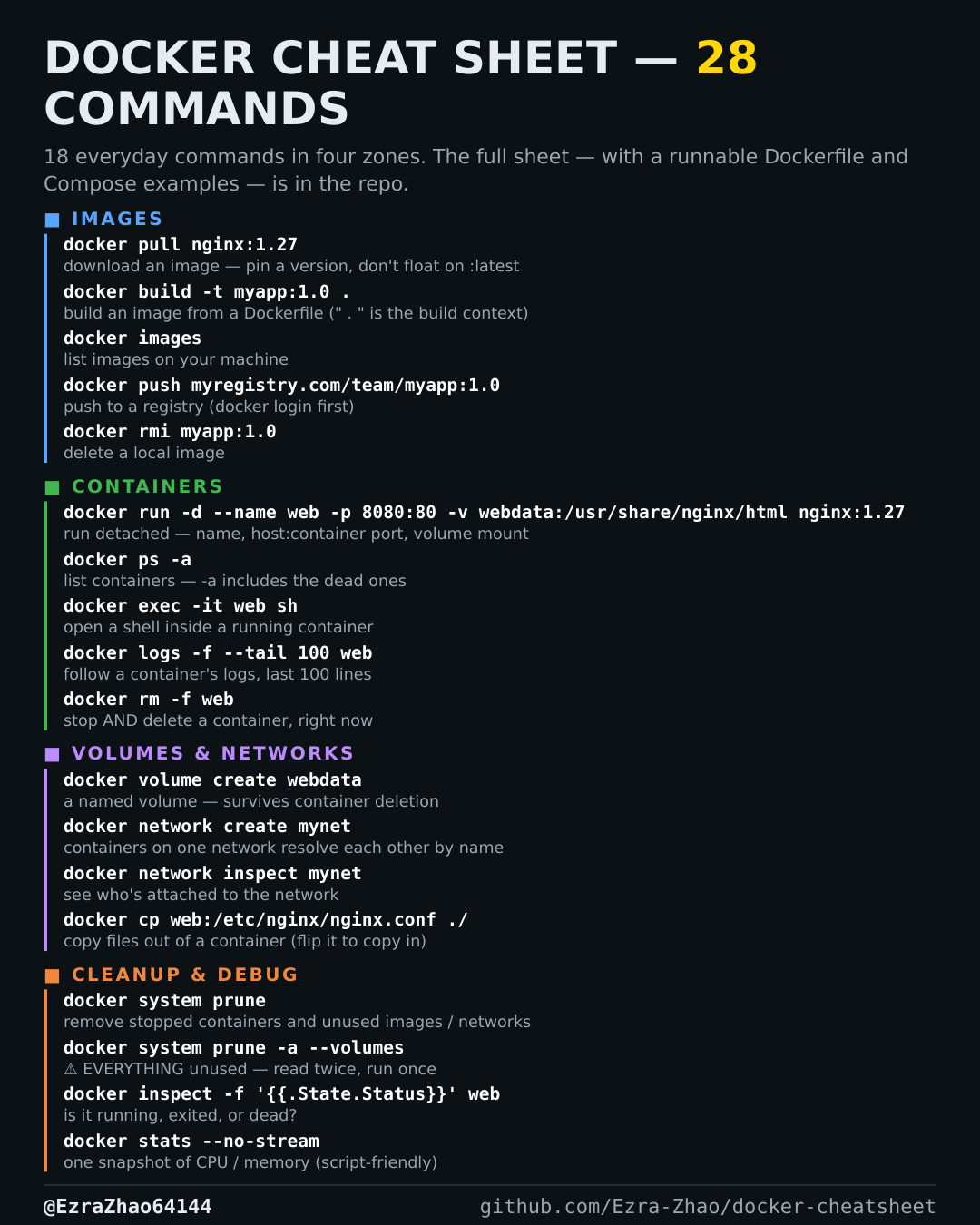 Docker Cheatsheet one-page card — commands that actually work