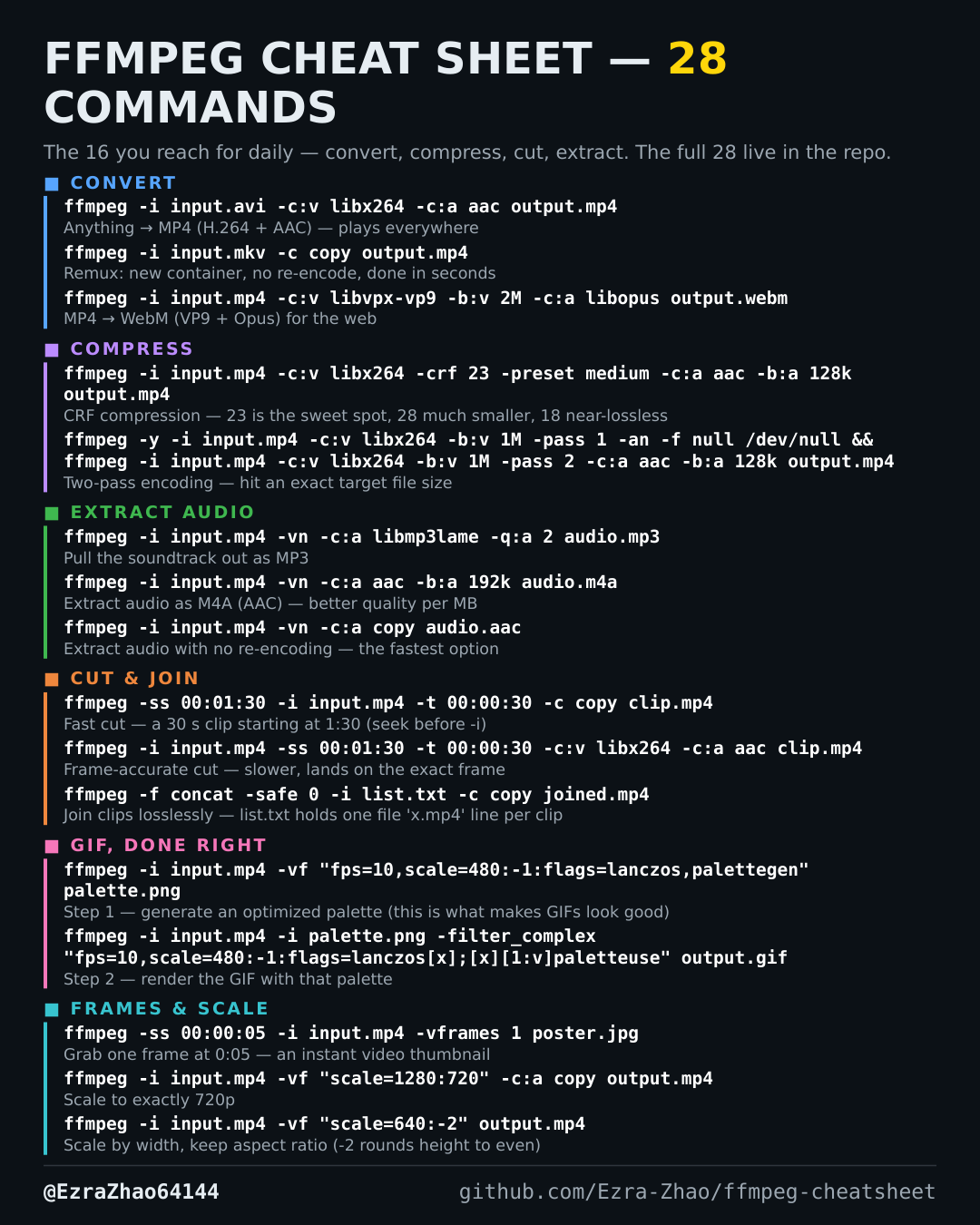 FFmpeg Cheatsheet one-page card — 28 commands that actually work
