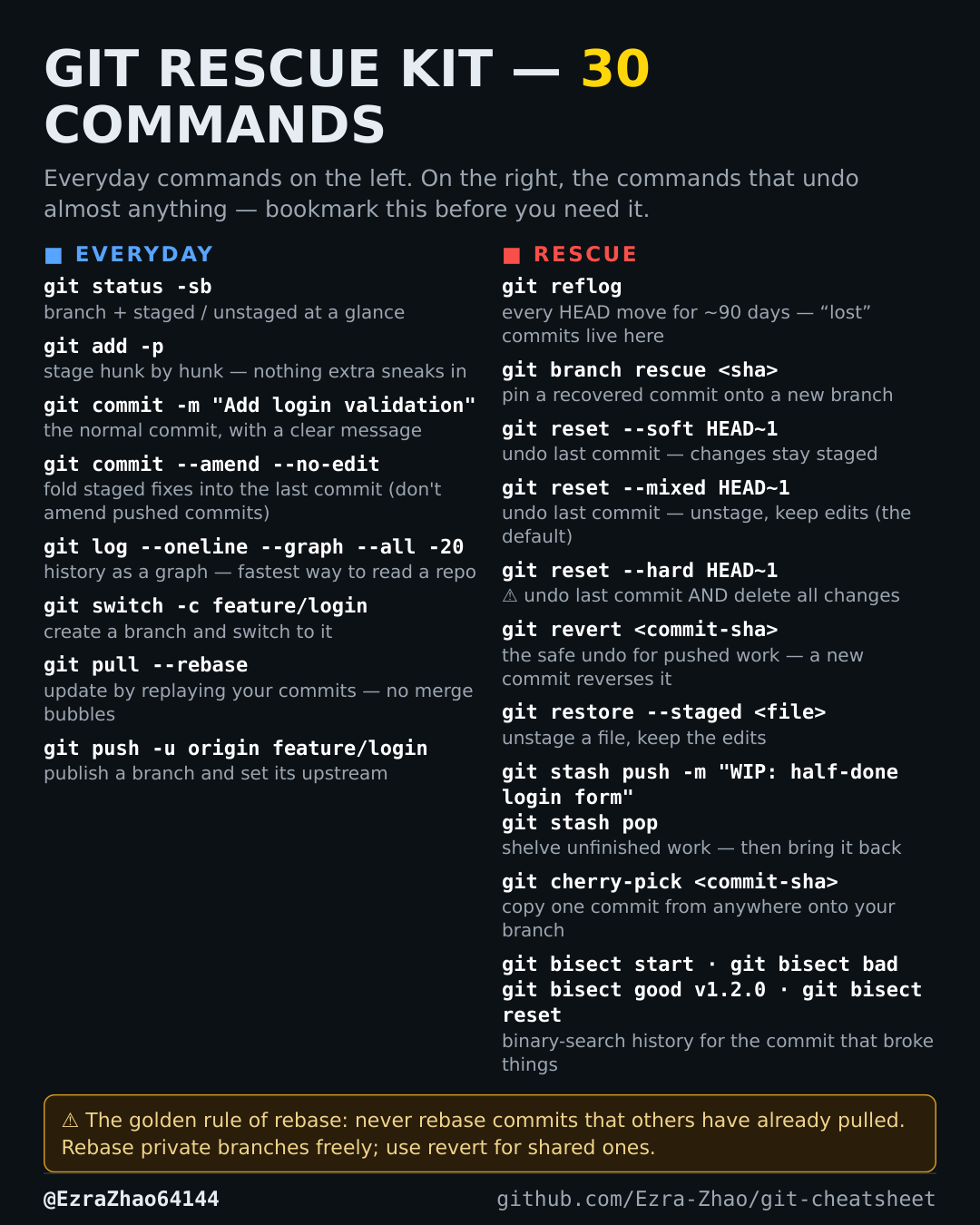 Git Cheatsheet one-page card — 30 daily and rescue commands