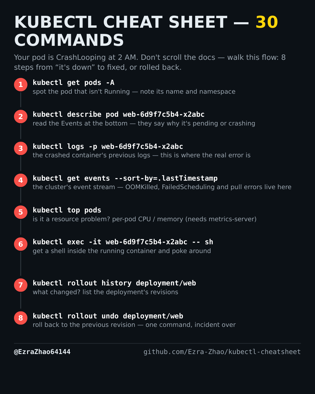 kubectl Cheatsheet one-page card — commands that actually work