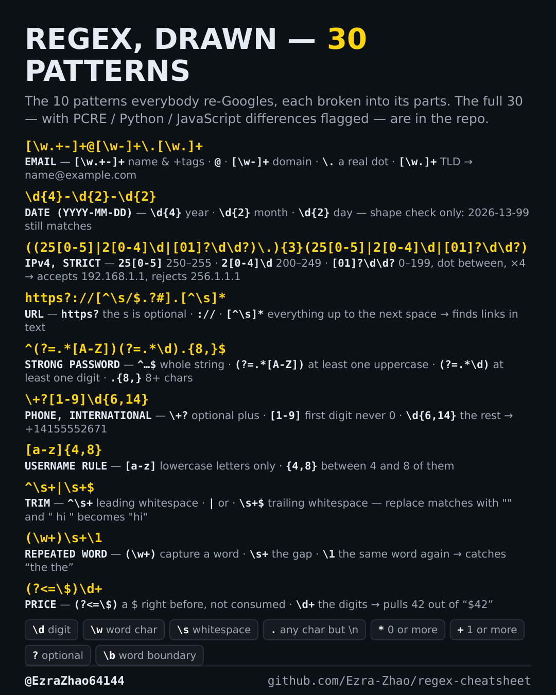 Regex Cheatsheet one-page card — patterns that actually work