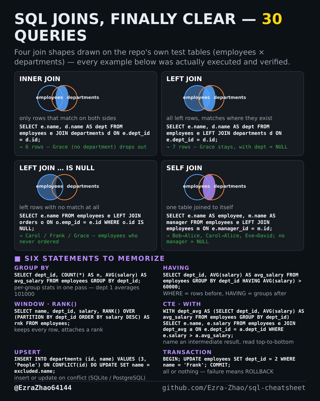 SQL Cheatsheet one-page card — queries that actually work