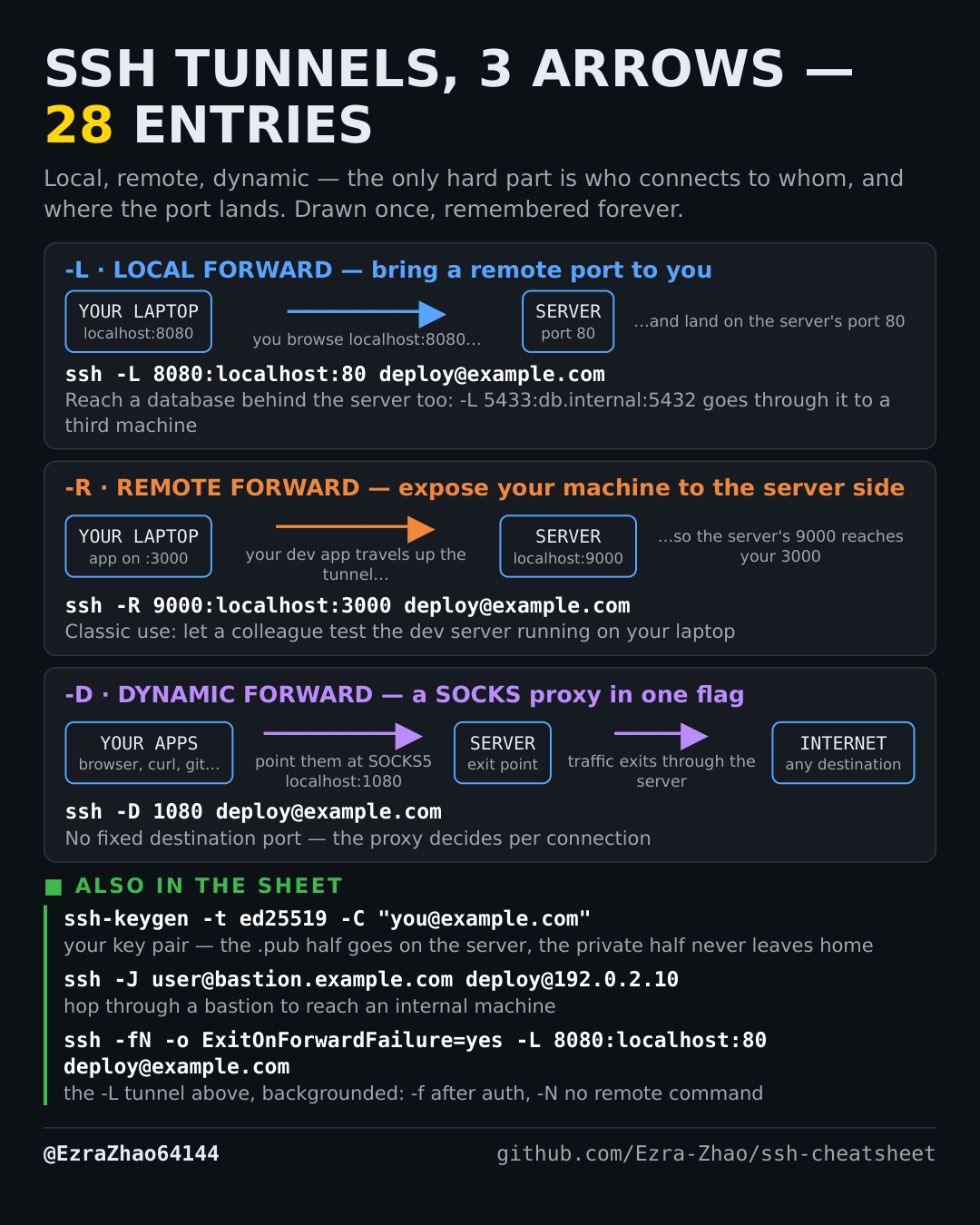 SSH Cheatsheet one-page card — commands that actually work