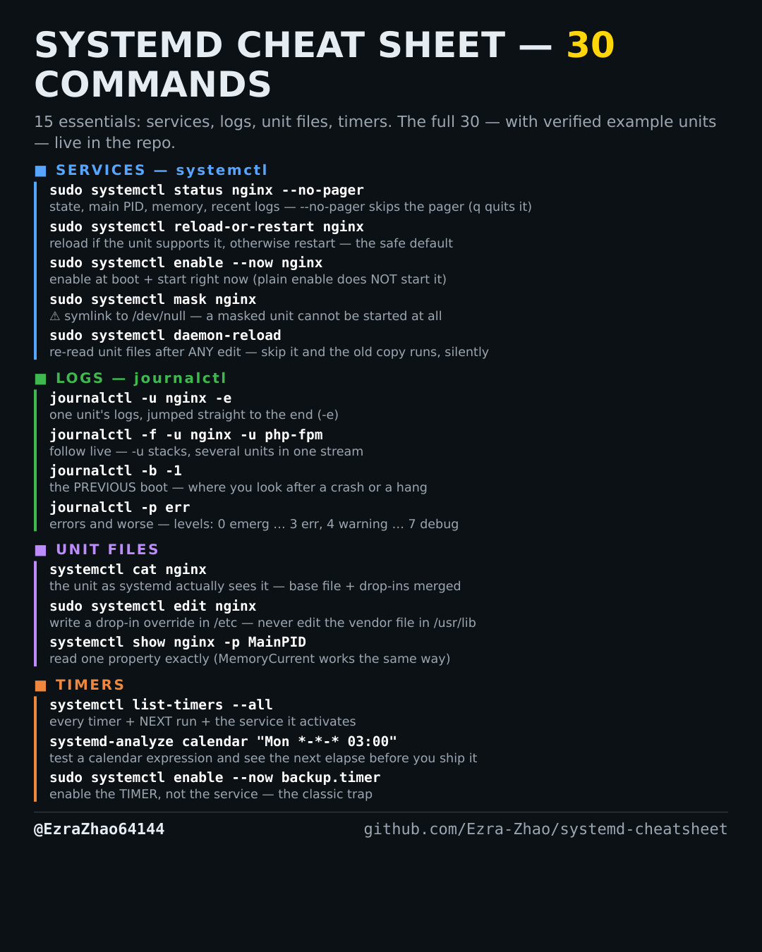 systemd Cheatsheet one-page card — commands that actually work