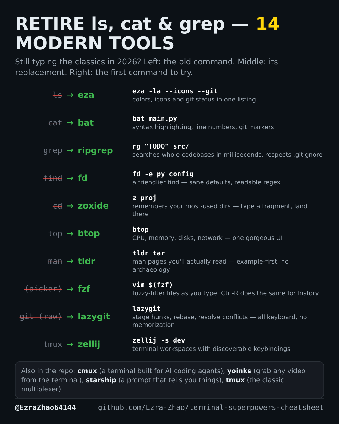 Terminal Superpowers one-page card — 14 modern terminal tools